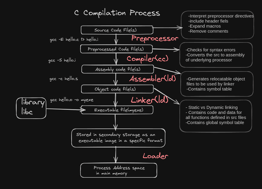 C Compilation Process Explained