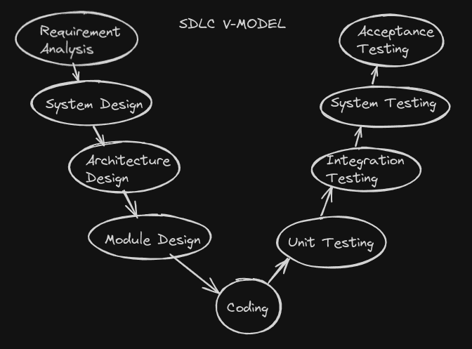 SDLC-V model explained 